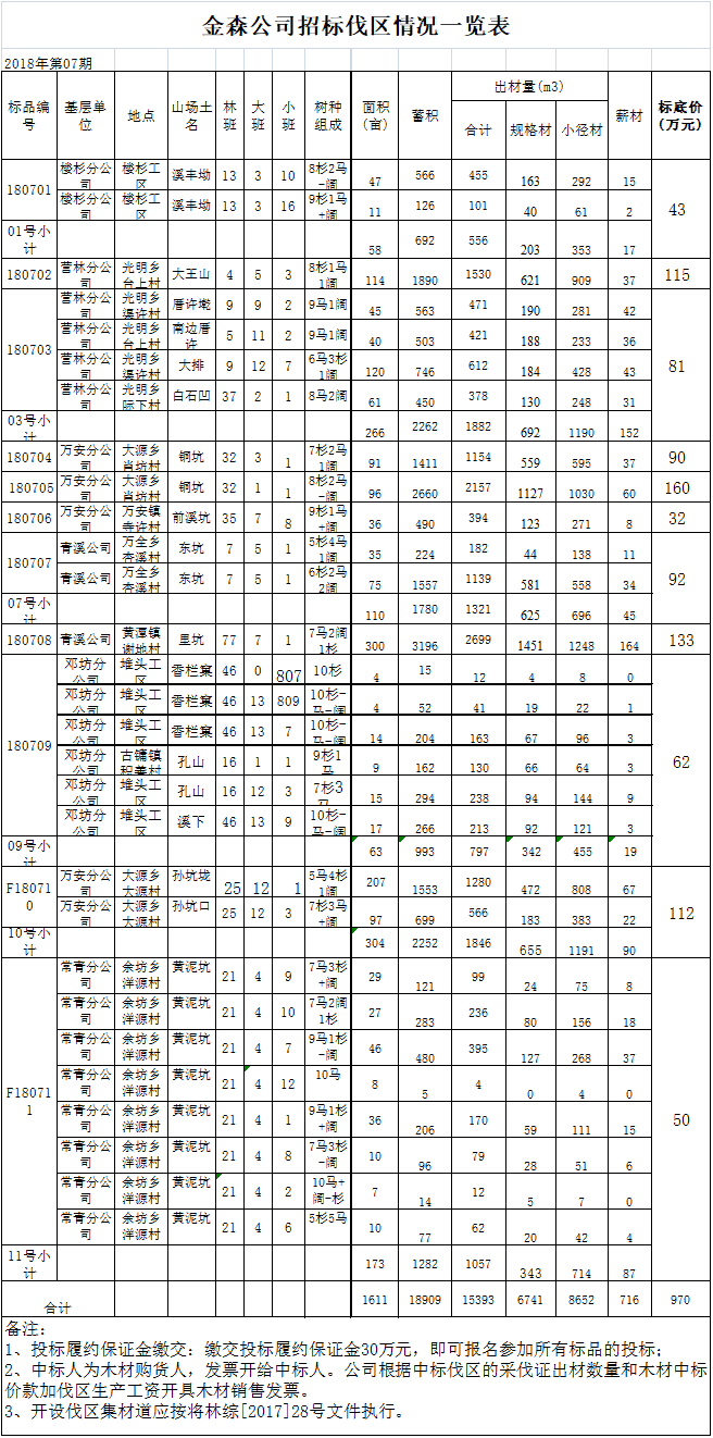 福建金森林業(yè)股份有限公司 伐區(qū)木材生產銷售招標公告 第七期