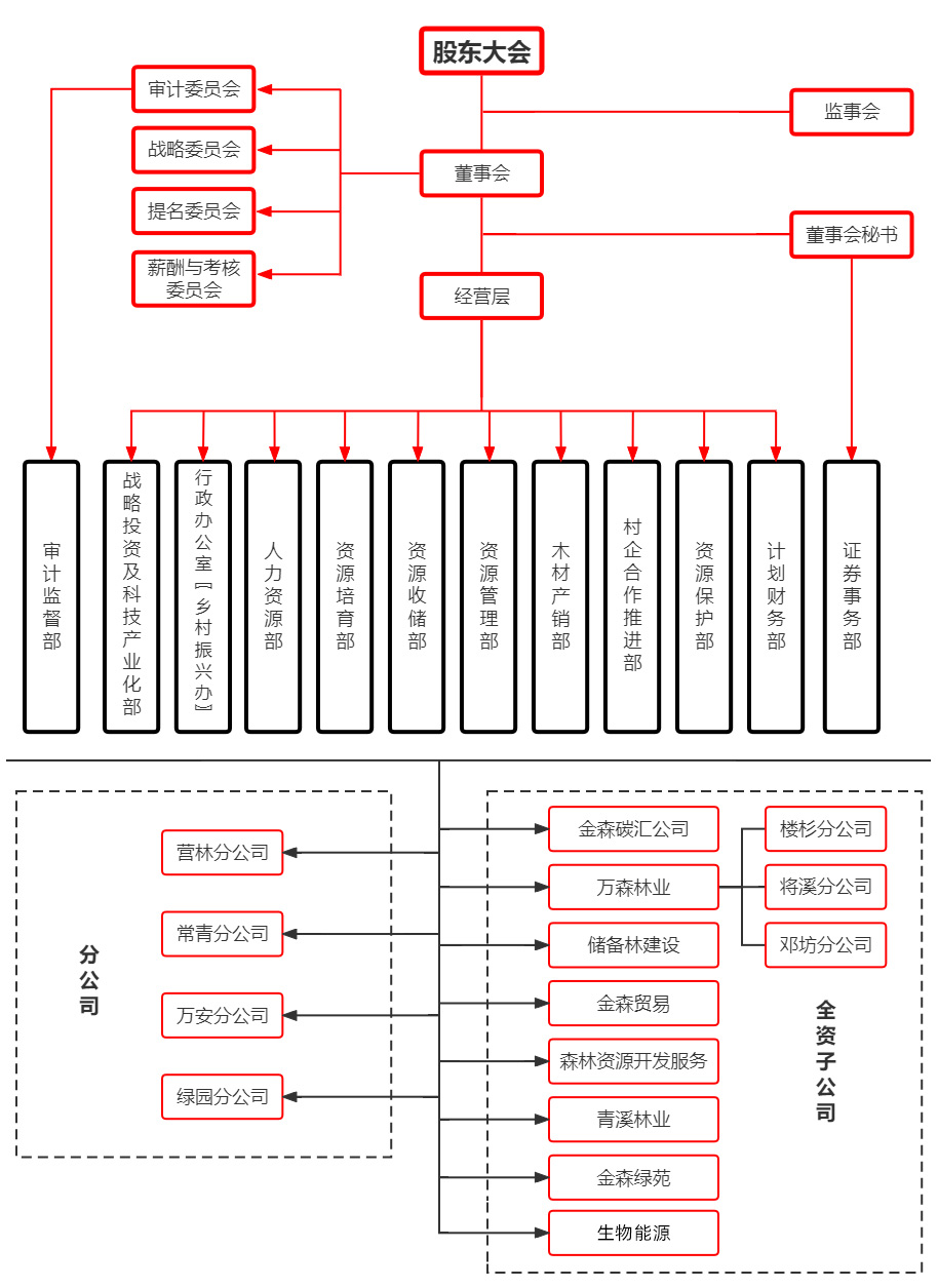 組織架構